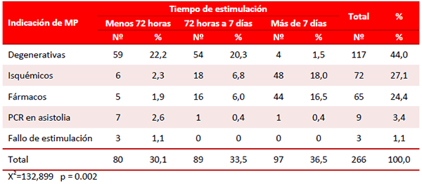 Tabla 2